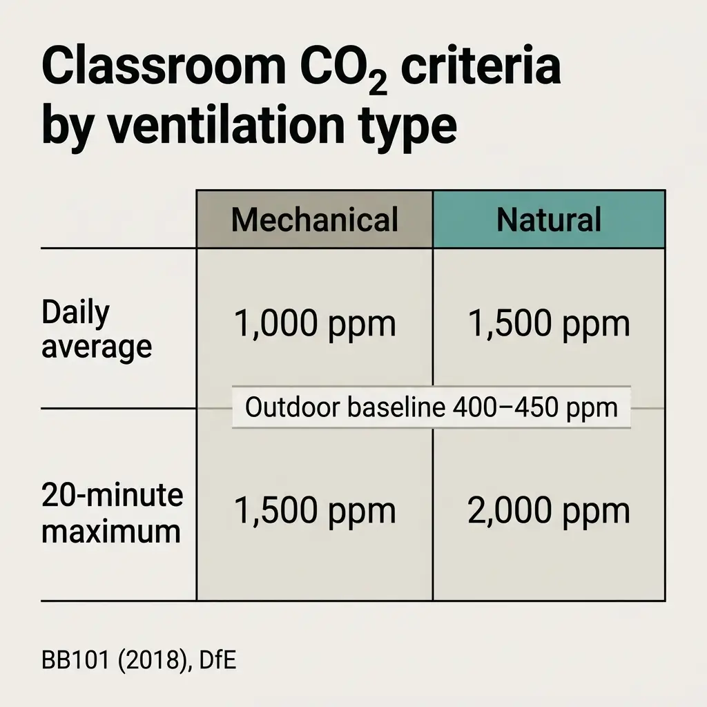 Table comparing classroom CO2 criteria thresholds for mechanical versus natural ventilation systems, showing daily averages and 20-minute maximums against outdoor baseline levels.