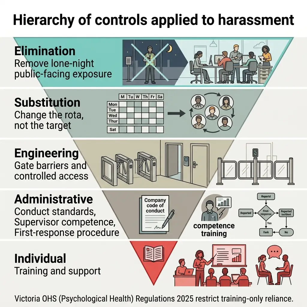 Hierarchical pyramid diagram showing five levels of harassment control measures, from elimination at top through substitution, engineering, administrative controls, to individual training at base, with illustrations and explanatory text for each level.