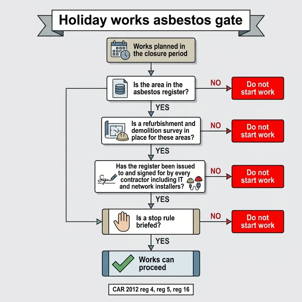 Flowchart showing decision process for Holiday works asbestos gate, with five yes/no checkpoints before works can proceed, including asbestos register verification and stop rule briefing requirements.