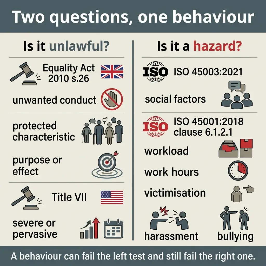 Infographic comparing legal and hazard assessments of workplace behavior, showing unlawfulness criteria under UK and US law versus hazard identification under ISO standards.