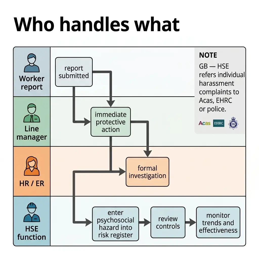 Flowchart showing workplace harassment complaint handling process with roles for worker, line manager, HR/ER, and HSE function, including immediate protective action, formal investigation, and risk management steps.