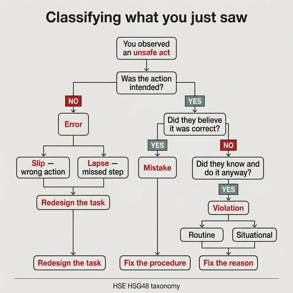 Flowchart showing HSE HSG48 taxonomy for classifying unsafe acts, branching into error versus intentional violation categories with subcategories and recommended corrective actions.