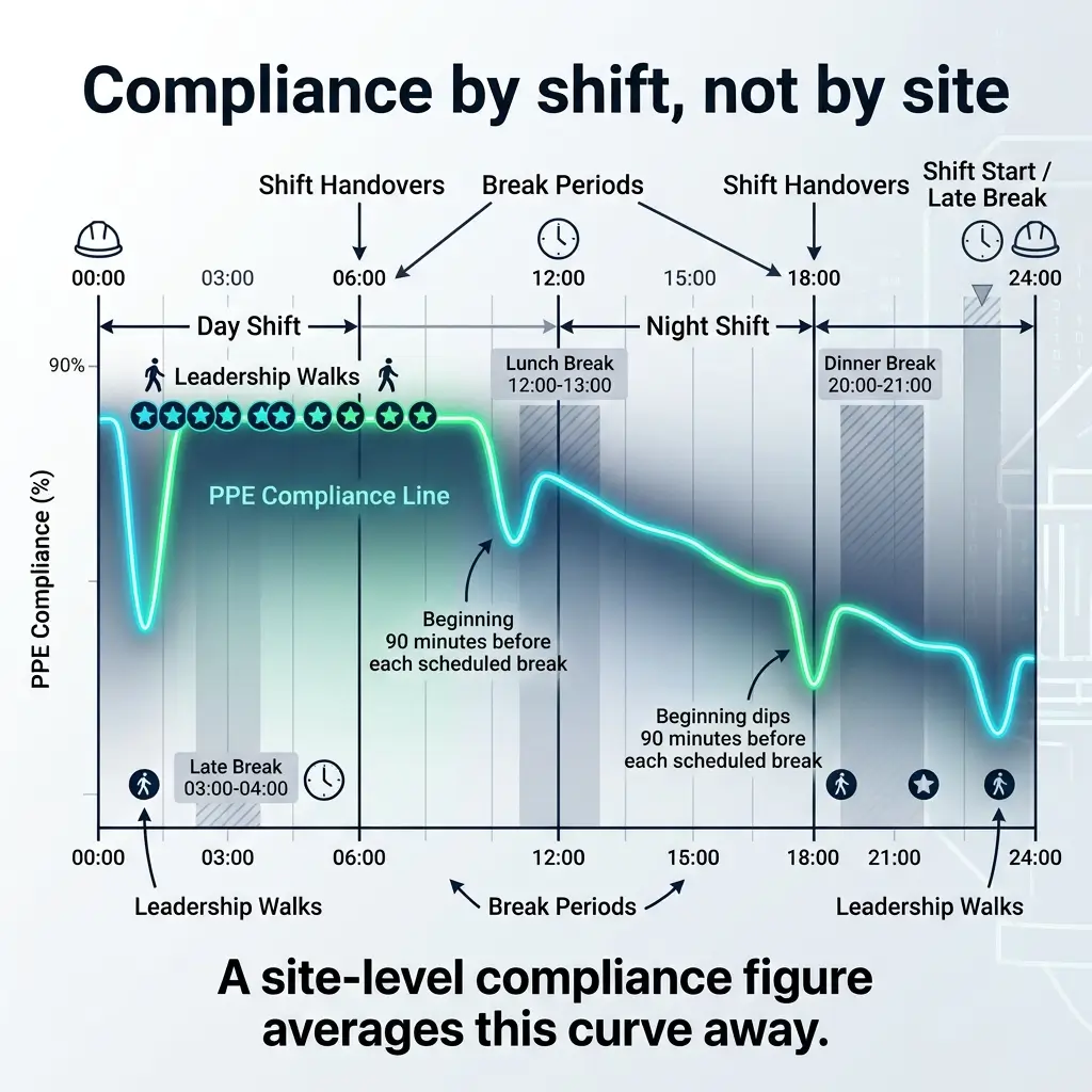 Graph showing PPE compliance rates throughout a 24-hour shift cycle, with dips before scheduled breaks and peaks during leadership walks, illustrating how compliance varies by shift timing rather than site location.