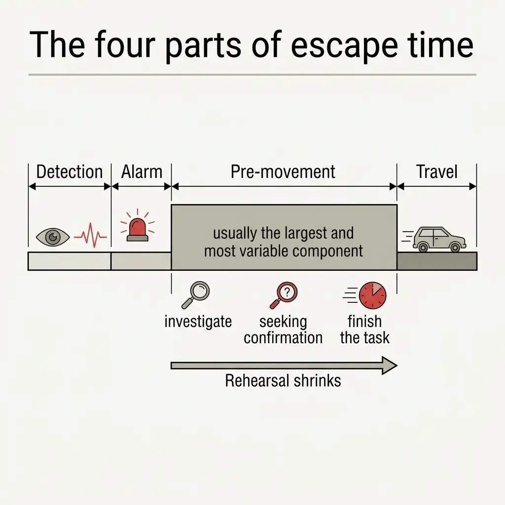 Diagram showing the four sequential phases of escape time: detection with an eye icon, alarm with a red siren, pre-movement as the largest variable phase including investigation, seeking confirmation, and finishing the task, and travel shown with a car icon.