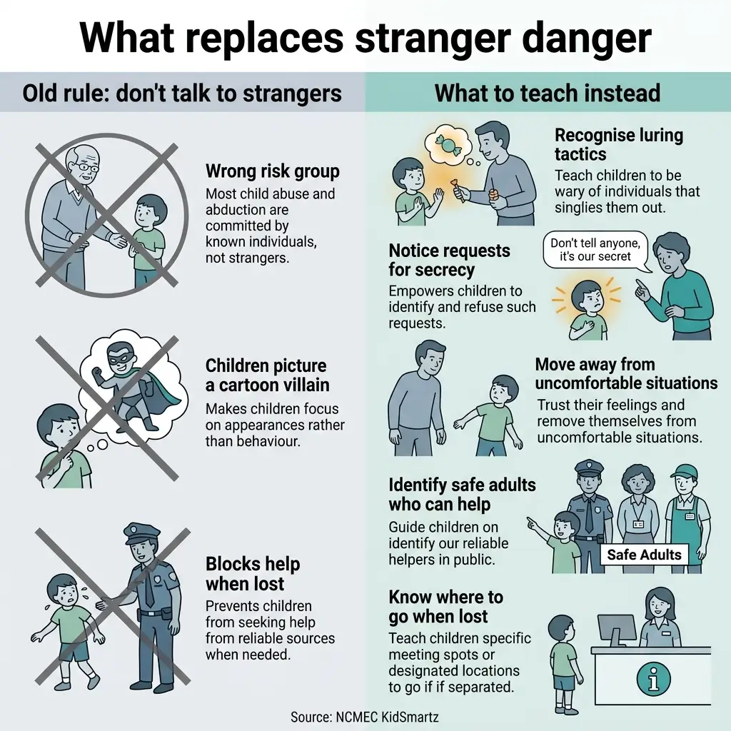 Infographic comparing outdated child safety advice with modern evidence-based teaching methods, showing why stranger danger is ineffective and what to teach children instead for actual protection.