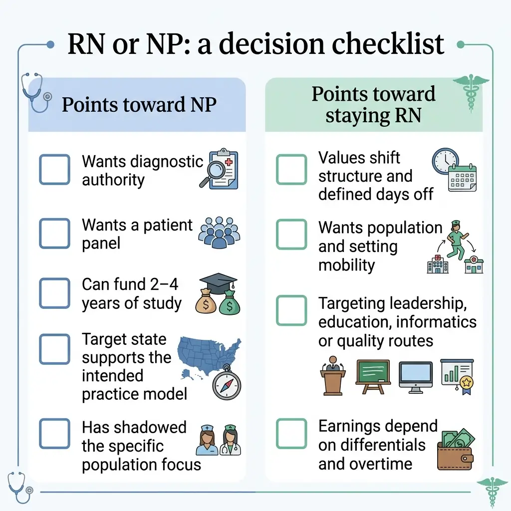 Decision checklist comparing Registered Nurse versus Nurse Practitioner career paths, listing five factors favoring NP roles and four favoring RN positions.