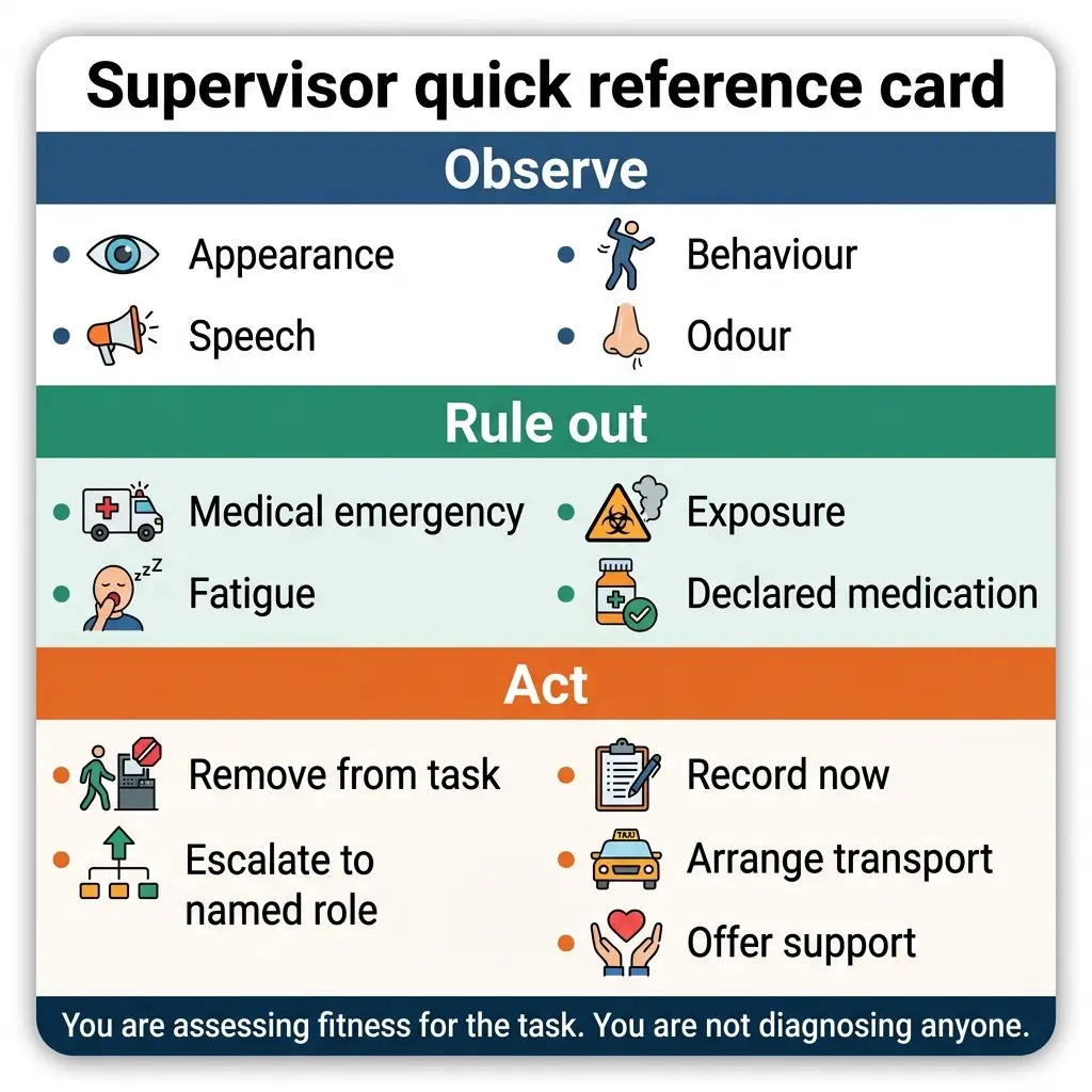 A supervisor's quick reference card showing steps to observe employee fitness for task, rule out medical concerns, and take appropriate actions including removal from task, escalation, documentation, and support.