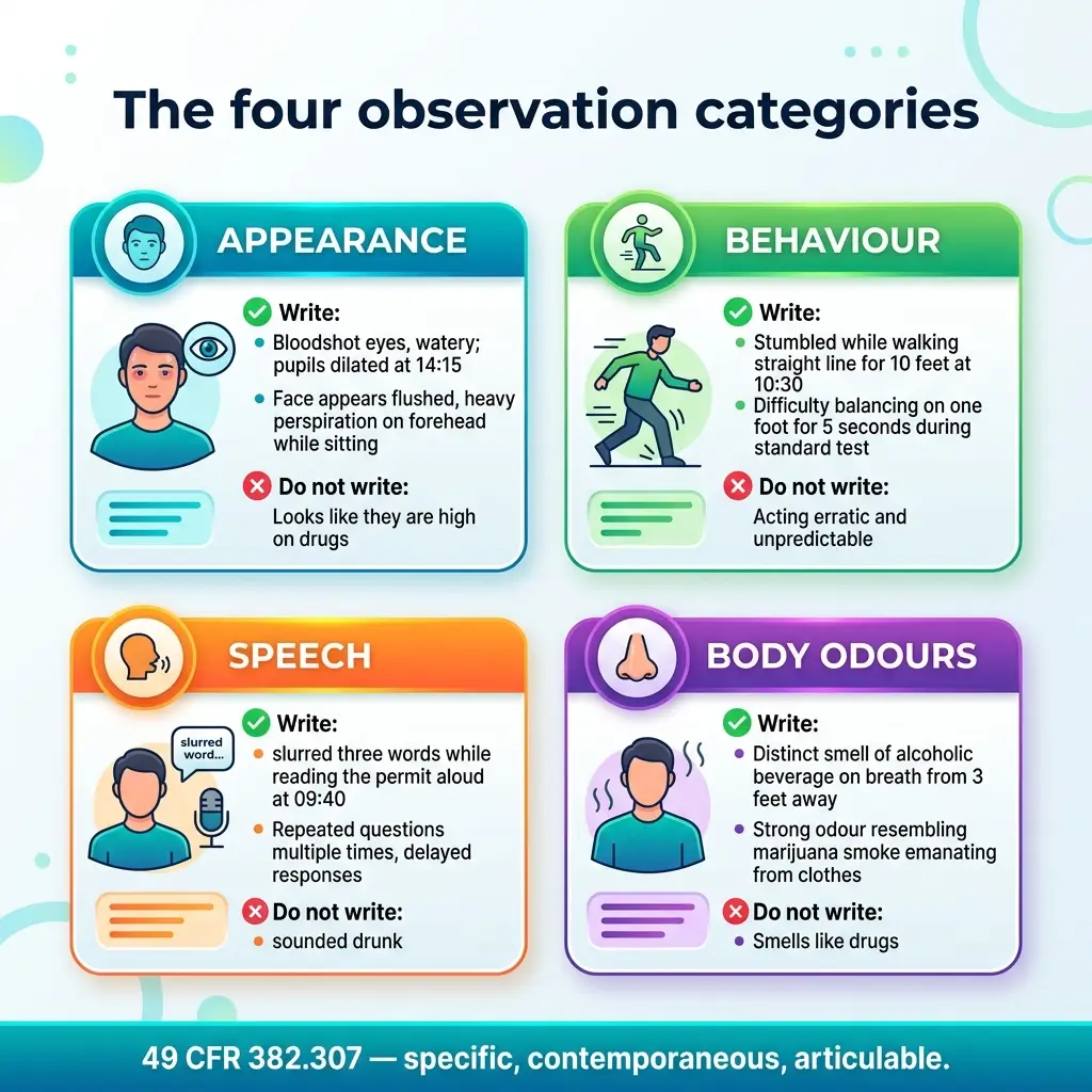 Infographic showing four observation categories for DUI detection: appearance, behavior, speech, and body odors, each with specific signs to document and avoid noting, referenced to 49 CFR 382.307.