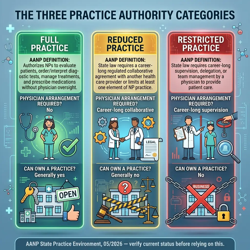 Three-column infographic comparing nurse practitioner practice authority levels: Full Practice requiring no physician arrangement, Reduced Practice requiring collaborative agreement, and Restricted Practice requiring career-long supervision.