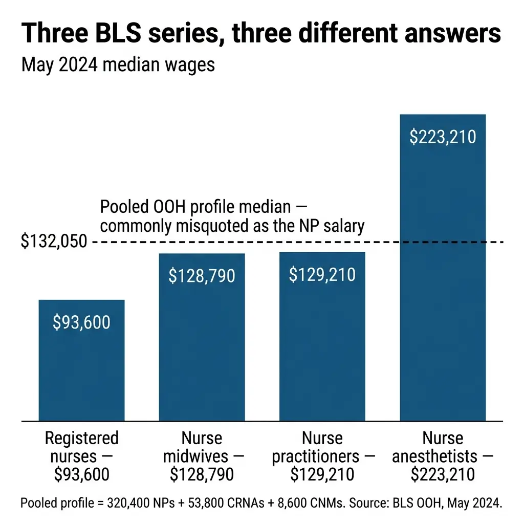 Bar chart comparing May 2024 median wages across four nursing specialties: registered nurses at $93,600, nurse midwives at $128,790, nurse practitioners at $129,210, and nurse anesthetists at $223,210, with a reference line showing the commonly misquoted pooled OOH profile median of $132,050.