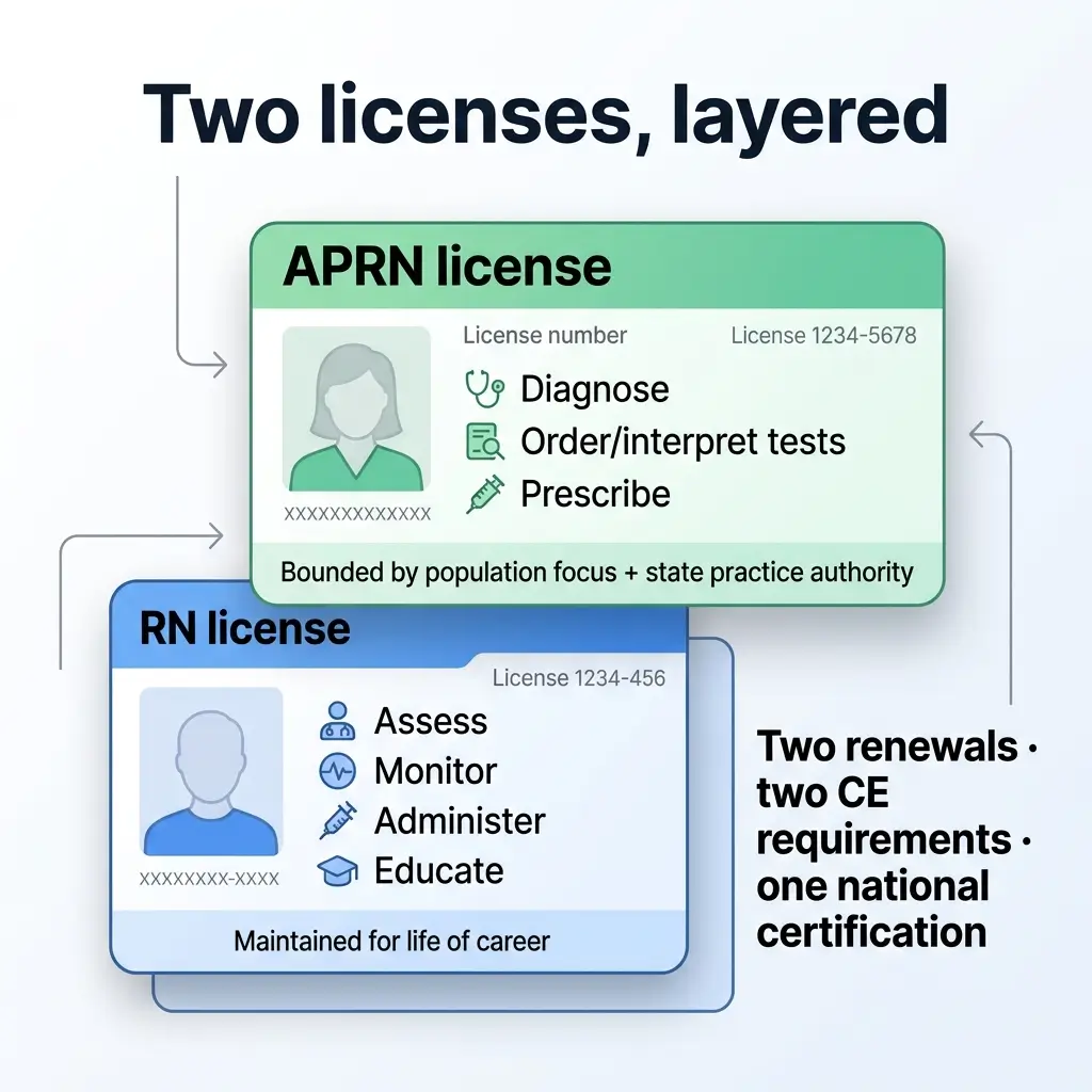 Diagram showing two layered professional licenses: APRN license on top with diagnostic, testing, and prescribing authority, and RN license below with assessment, monitoring, administration, and education responsibilities, including renewal and certification requirements.