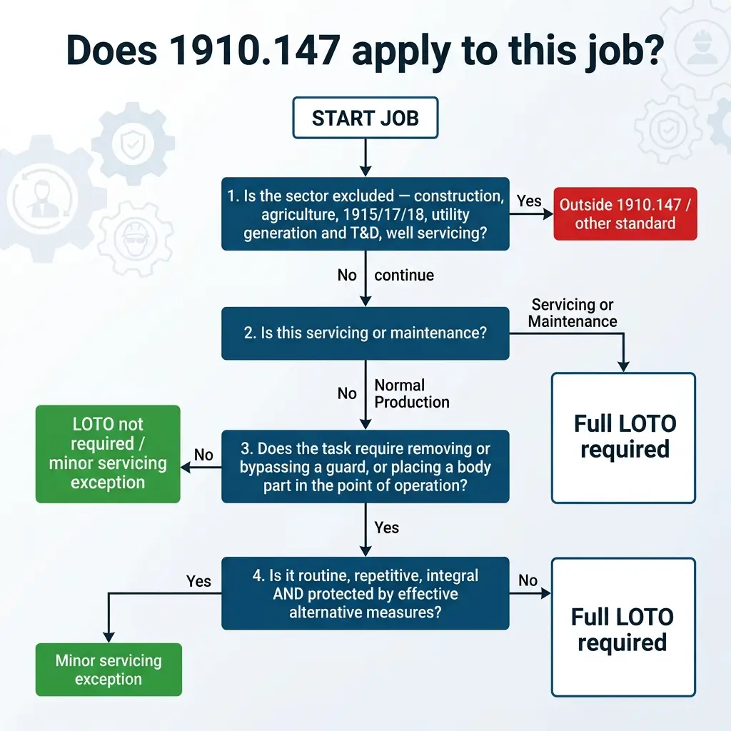 Flowchart decision tree for determining if regulation 1910.147 lockout tagout applies to a job, starting with sector exclusions and progressing through servicing, maintenance, guard removal, and routine task questions.