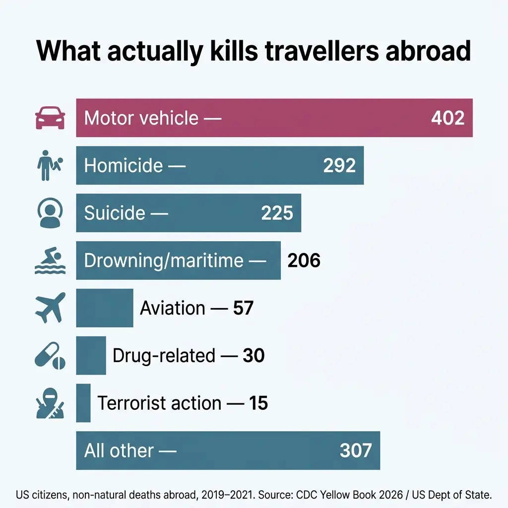 Bar chart showing causes of non-natural deaths among US citizens abroad from 2019-2021, with motor vehicle accidents at 402 deaths being the leading cause, followed by homicide and suicide.