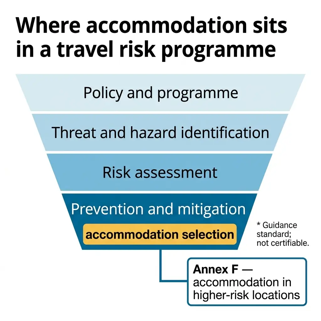 Funnel diagram showing accommodation selection positioned within a travel risk management framework, spanning from policy through threat identification, risk assessment, and prevention strategies, with reference to Annex F for higher-risk locations.