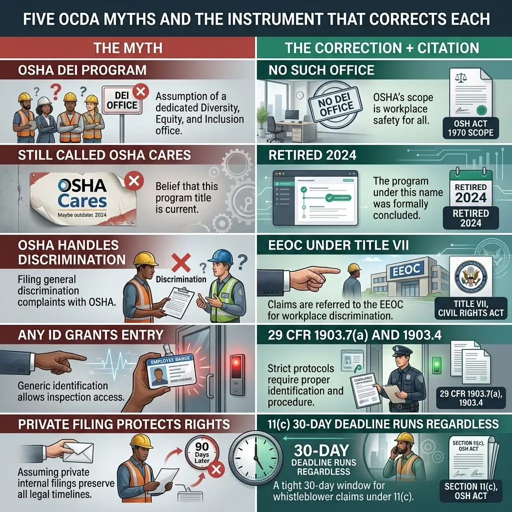 Infographic comparing five common OCDA myths with corrective information and legal citations, including OSHA scope, discrimination procedures, identification requirements, and whistleblower deadlines.
